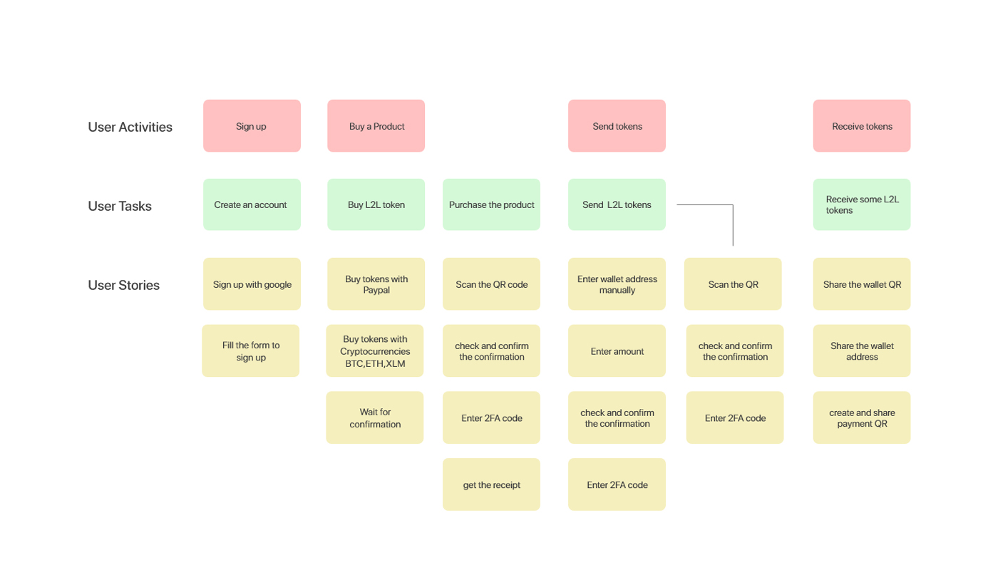 2local user story mapping