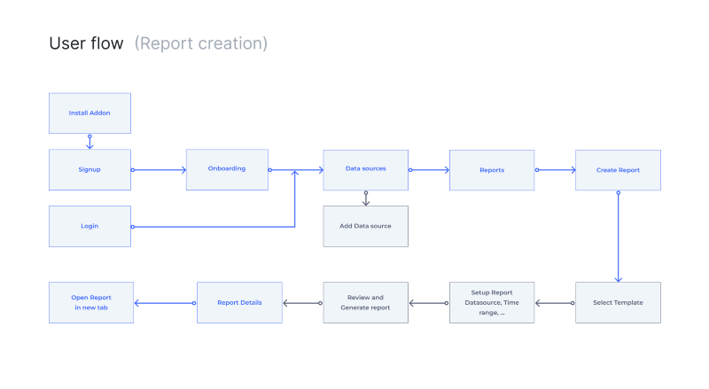 User flow — Report creation